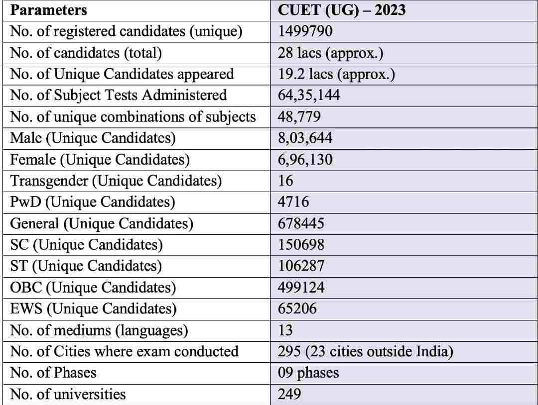 CUET Result FAQs 2023- Check CUET UG Result Date, Time, Scorecard, Cut ...